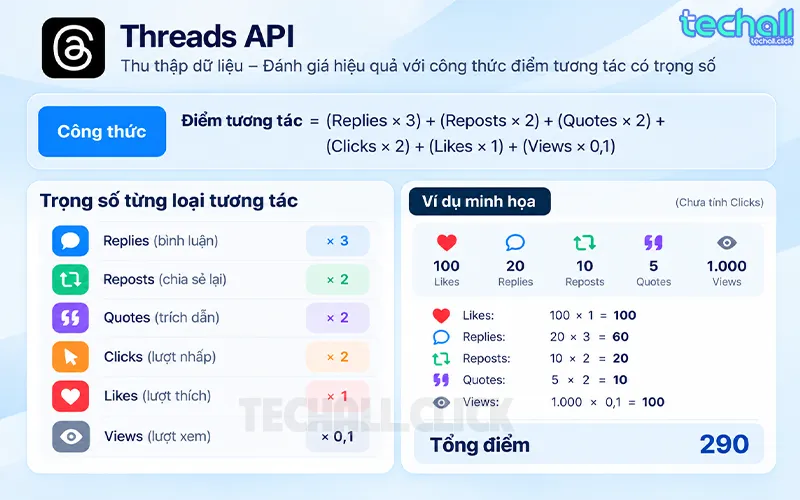 Công thức tính điểm tương tác của Threads API