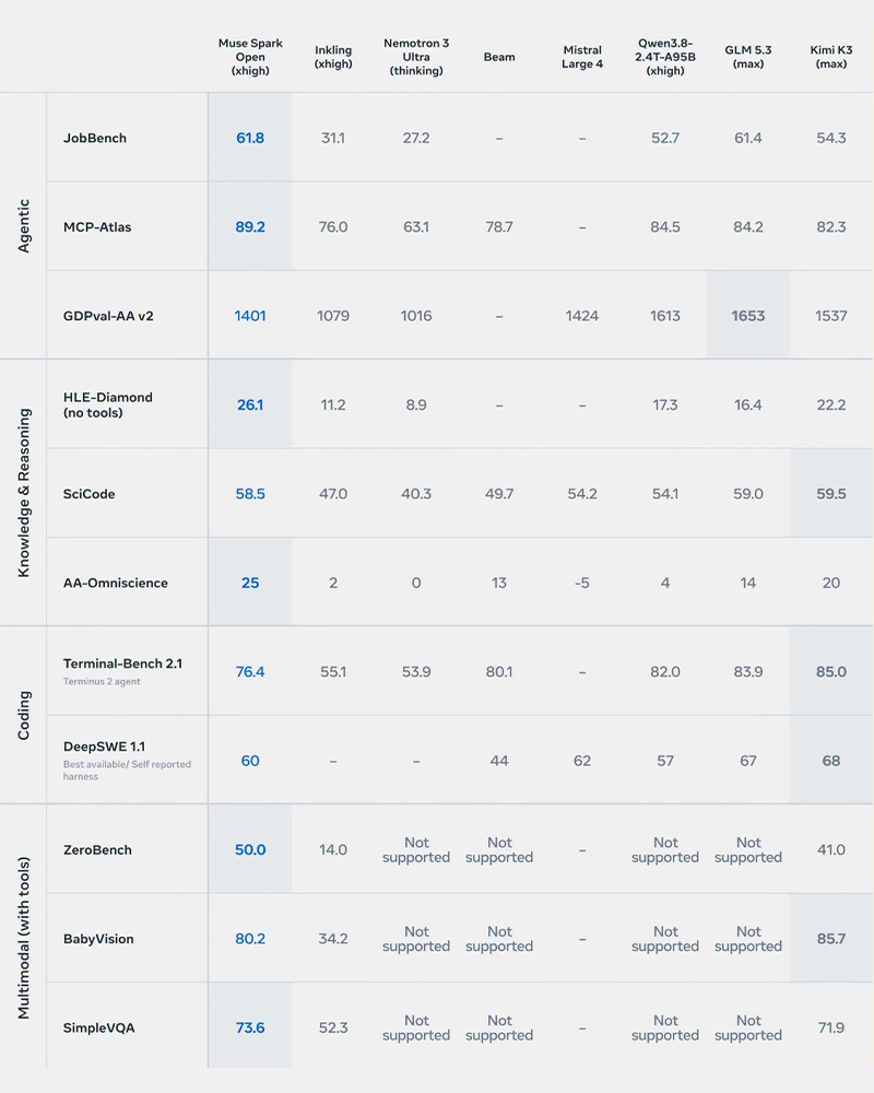 Đánh giá hiệu năng Muse Spark Open qua Benchmark
